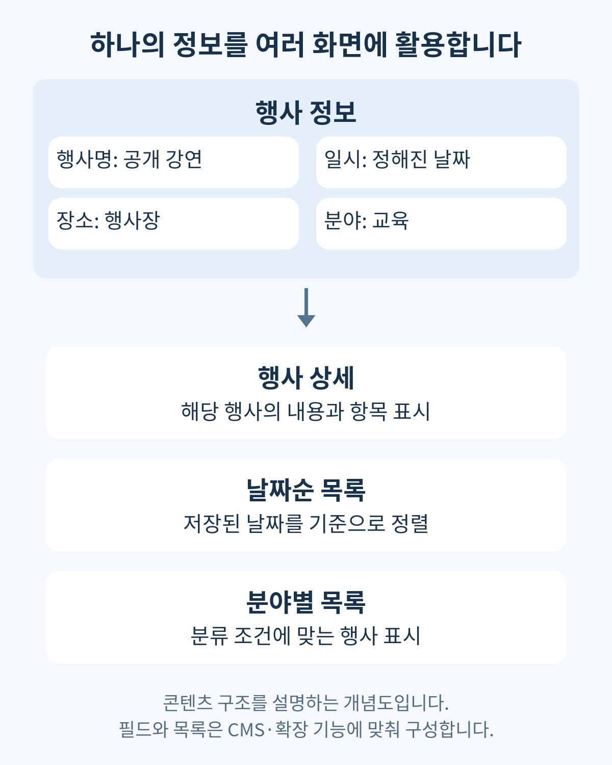 행사명·일시·장소·분야를 저장한 뒤 상세 화면, 날짜순 목록과 분야별 목록에 활용하는 콘텐츠 구조 개념도.