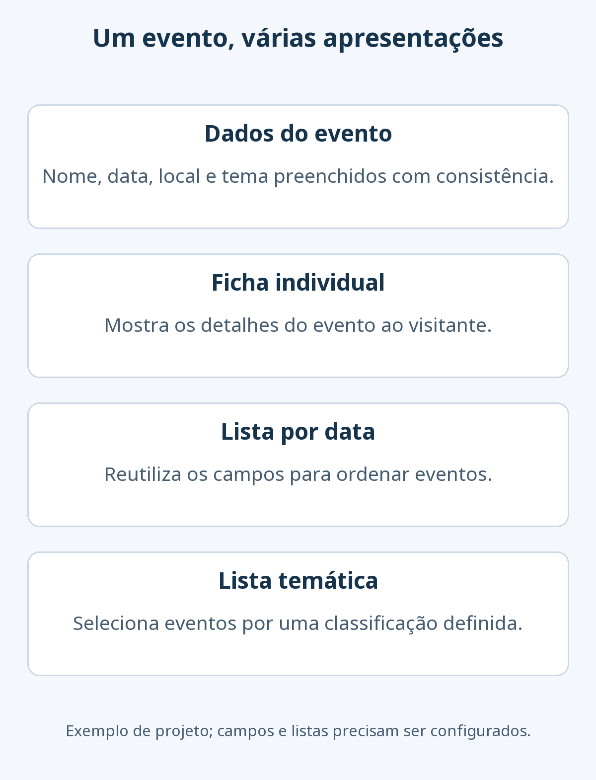 Um evento com nome, data, local e tema alimenta ficha individual, lista por data e lista temática sem repetir a digitação.