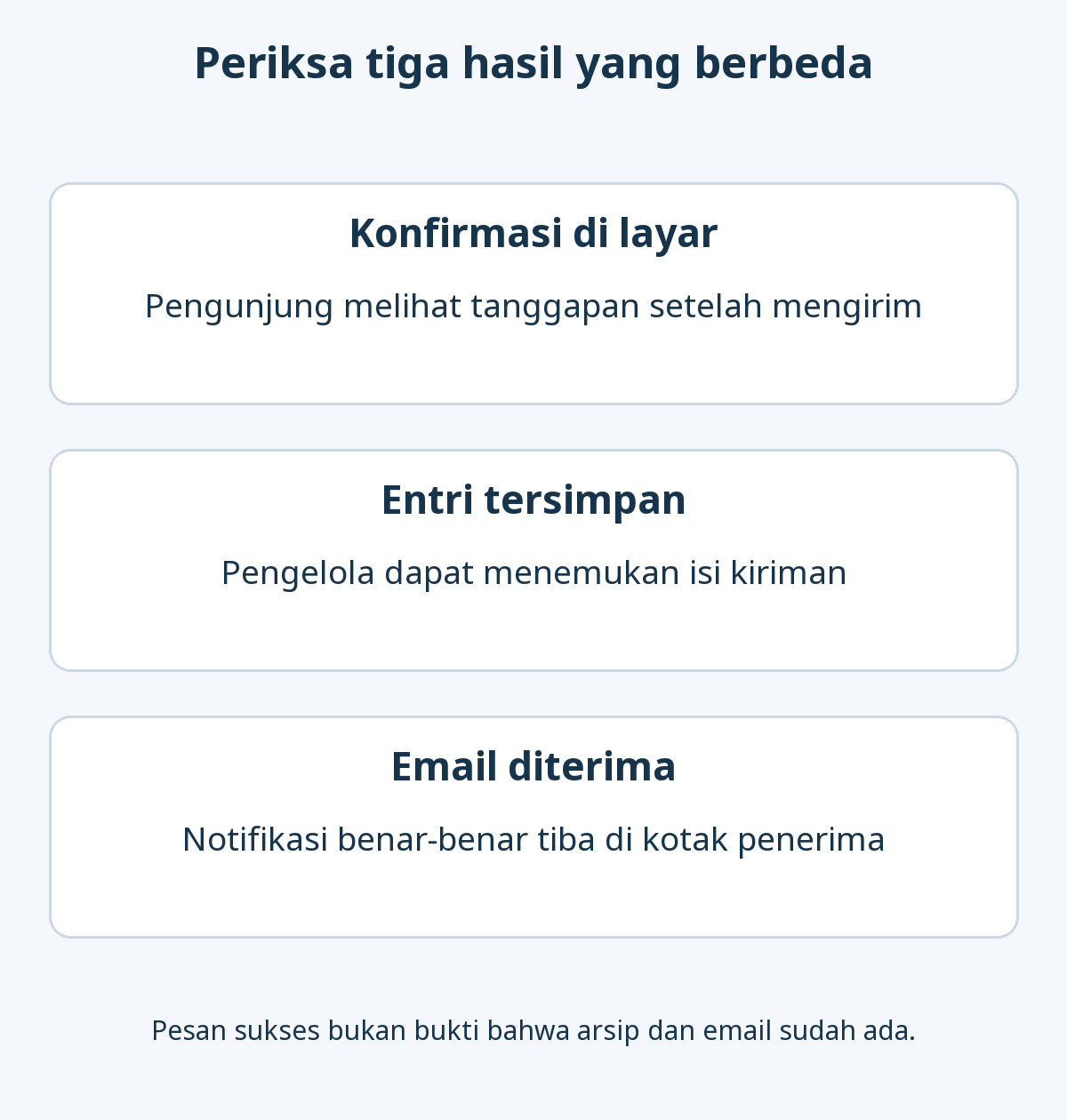 Tiga pemeriksaan formulir yang berbeda: konfirmasi di layar pengunjung, entri yang tersimpan, dan email notifikasi yang benar-benar diterima