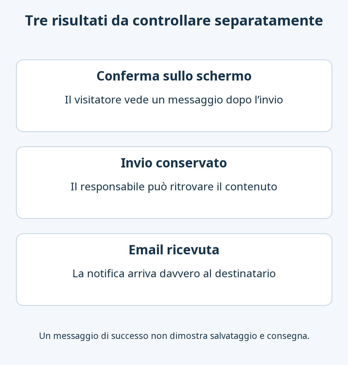 Tre verifiche distinte del modulo: conferma al visitatore, invio conservato ed email di notifica realmente ricevuta
