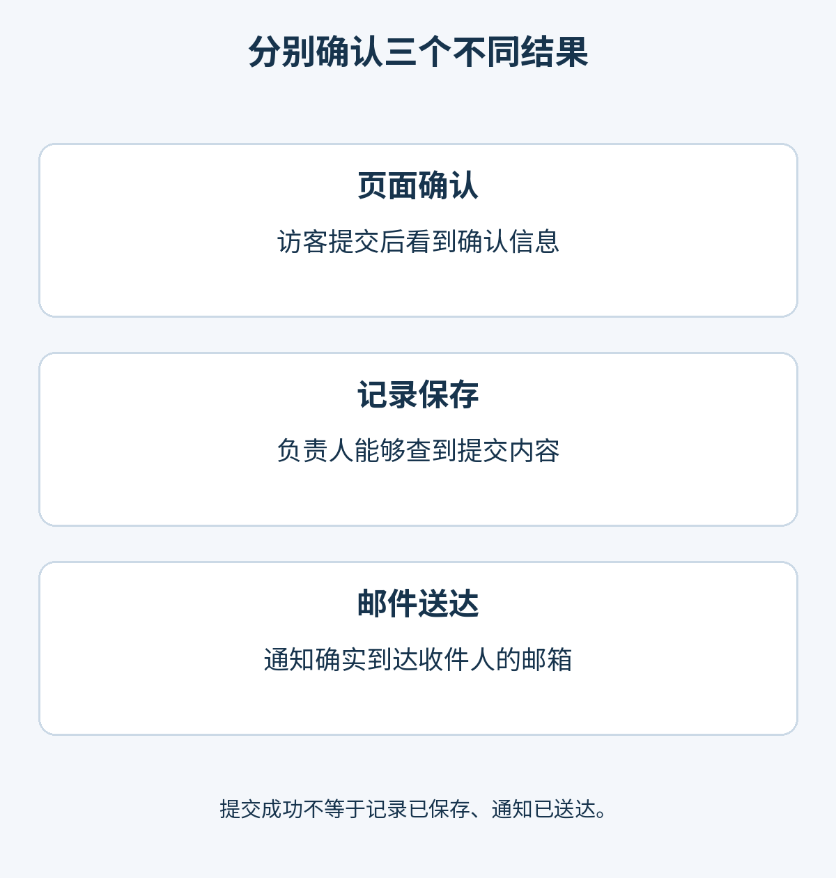 表单的三项独立检查:访客看到页面确认、提交内容已经保存、负责人实际收到通知邮件