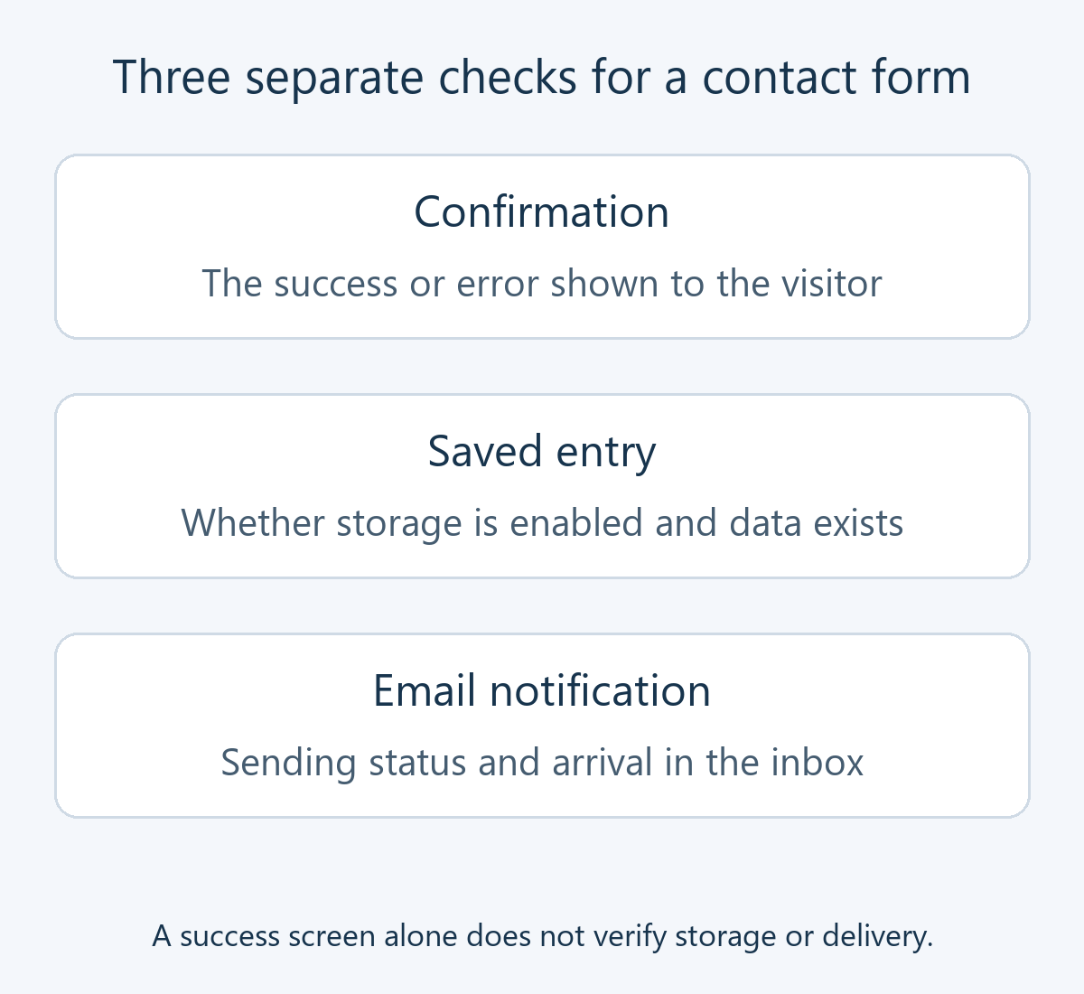 Check the visitor confirmation, saved submission, and notification email separately