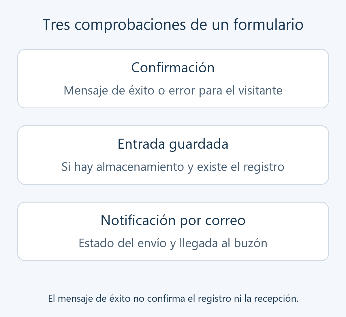 Comprobar por separado la confirmación, el registro guardado y la notificación recibida por correo
