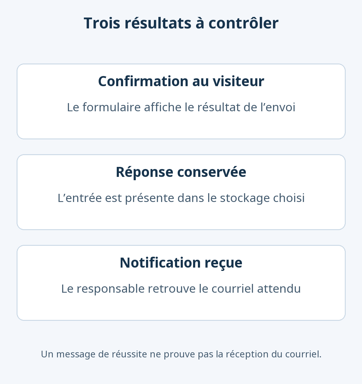 Après un envoi, vérifier séparément la confirmation visible, la réponse conservée et la notification effectivement reçue par le responsable.