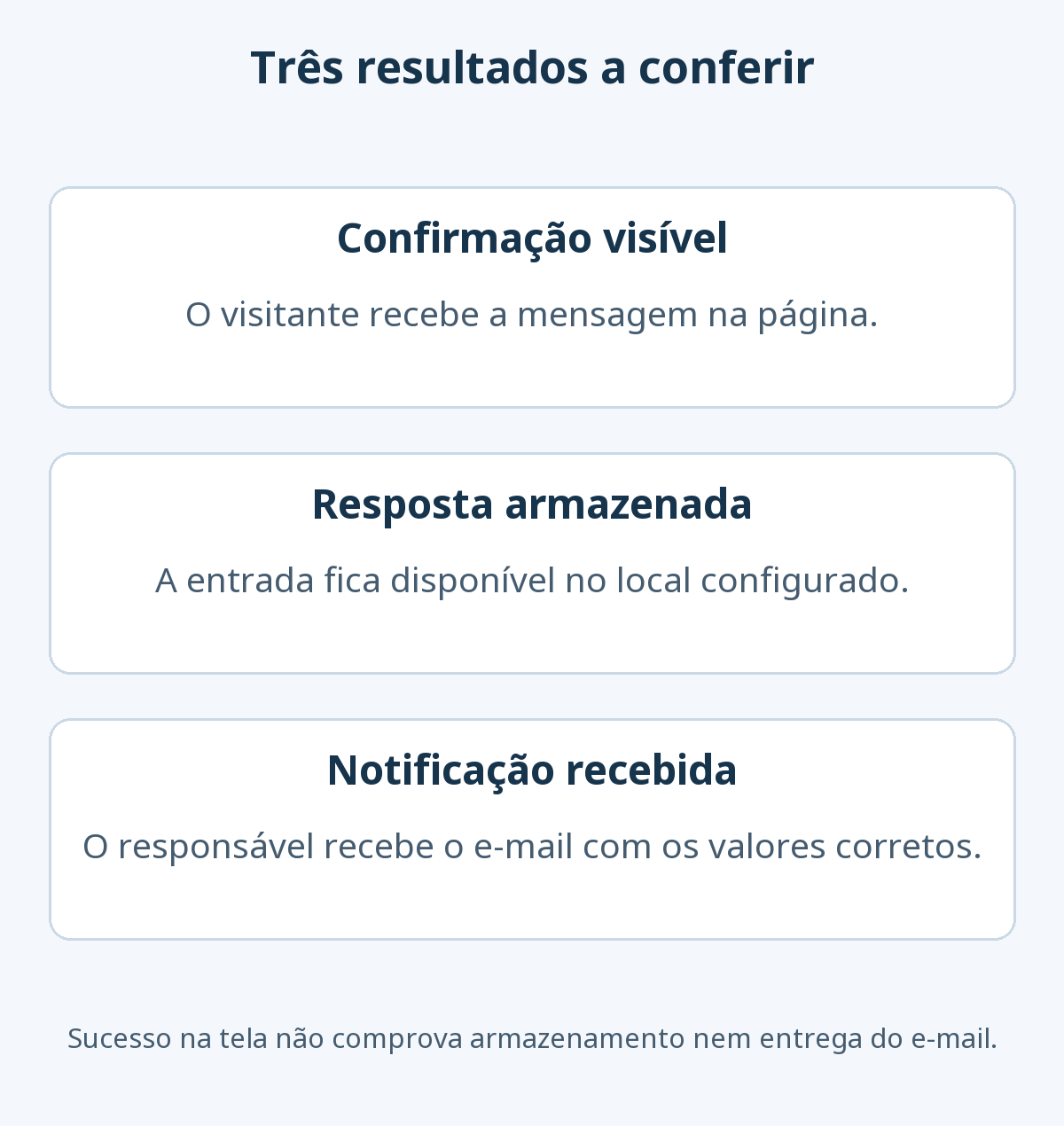 Depois do envio, verificar separadamente a confirmação ao visitante, a resposta armazenada e a notificação efetivamente recebida pelo responsável.