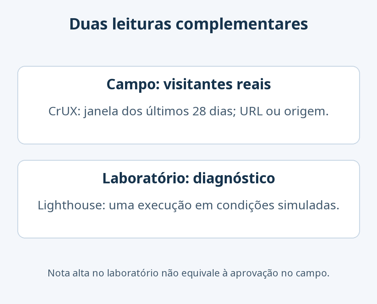 Comparação entre dados de campo do CrUX, coletados em 28 dias para URL ou origem, e diagnóstico de laboratório do Lighthouse em condições simuladas. Uma nota alta não equivale à aprovação das Core Web Vitals.