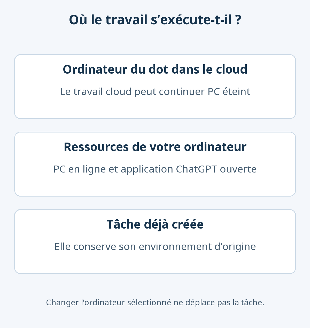 Le travail cloud peut continuer lorsque votre PC est éteint. Les ressources locales nécessitent un PC en ligne avec ChatGPT ouvert. Une tâche existante conserve son environnement d’origine.