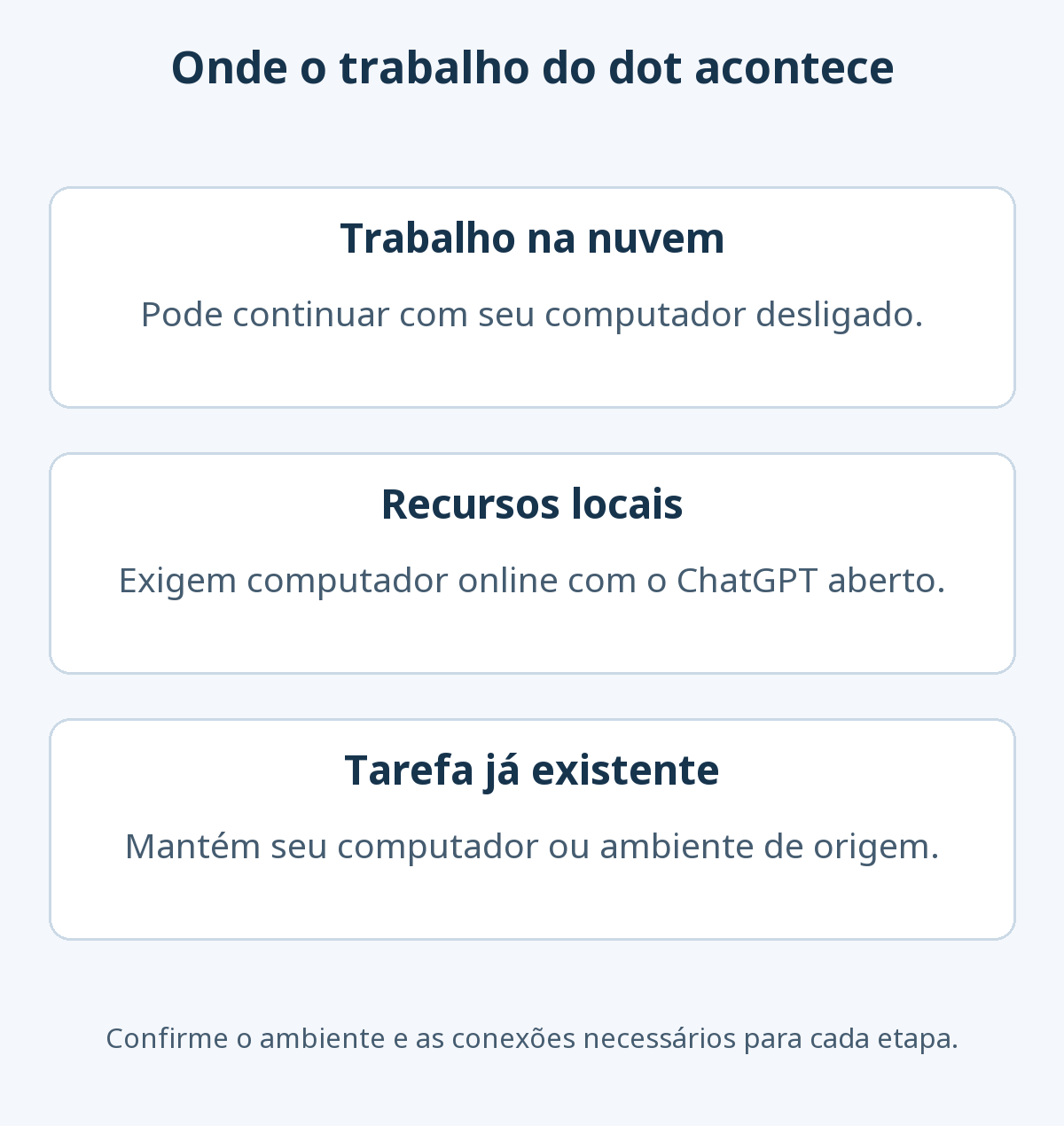 Trabalho na nuvem pode continuar com o PC desligado; recursos locais exigem computador online com ChatGPT aberto; uma tarefa existente mantém seu ambiente de origem.