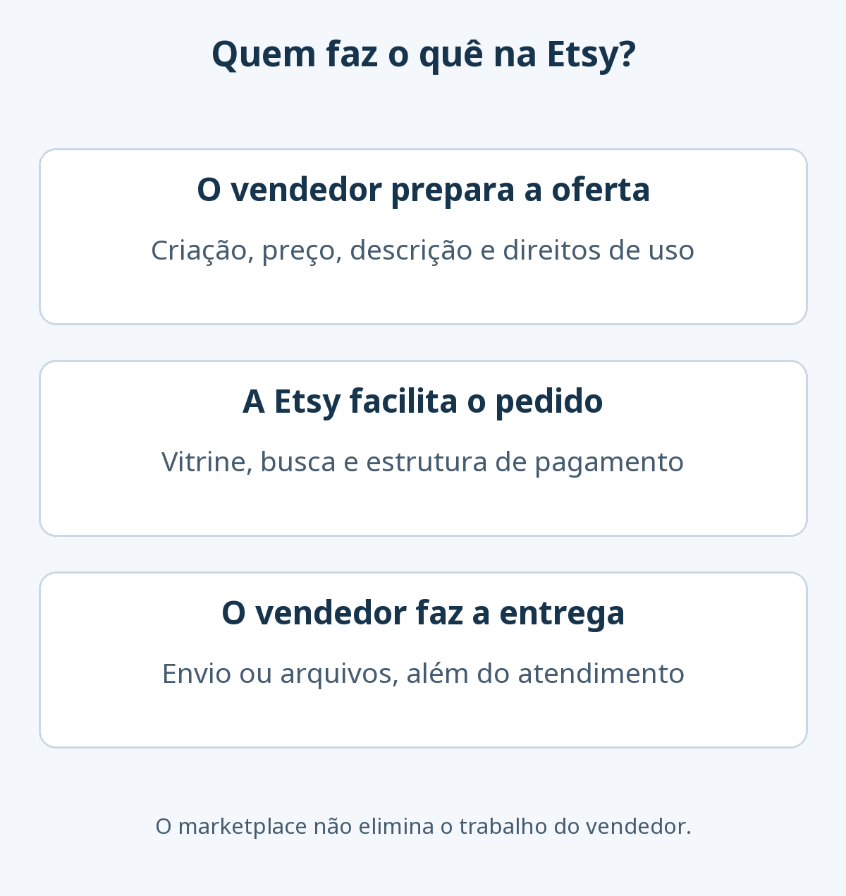 O vendedor prepara a oferta, a Etsy facilita o pedido e o vendedor entrega o produto e atende o cliente.