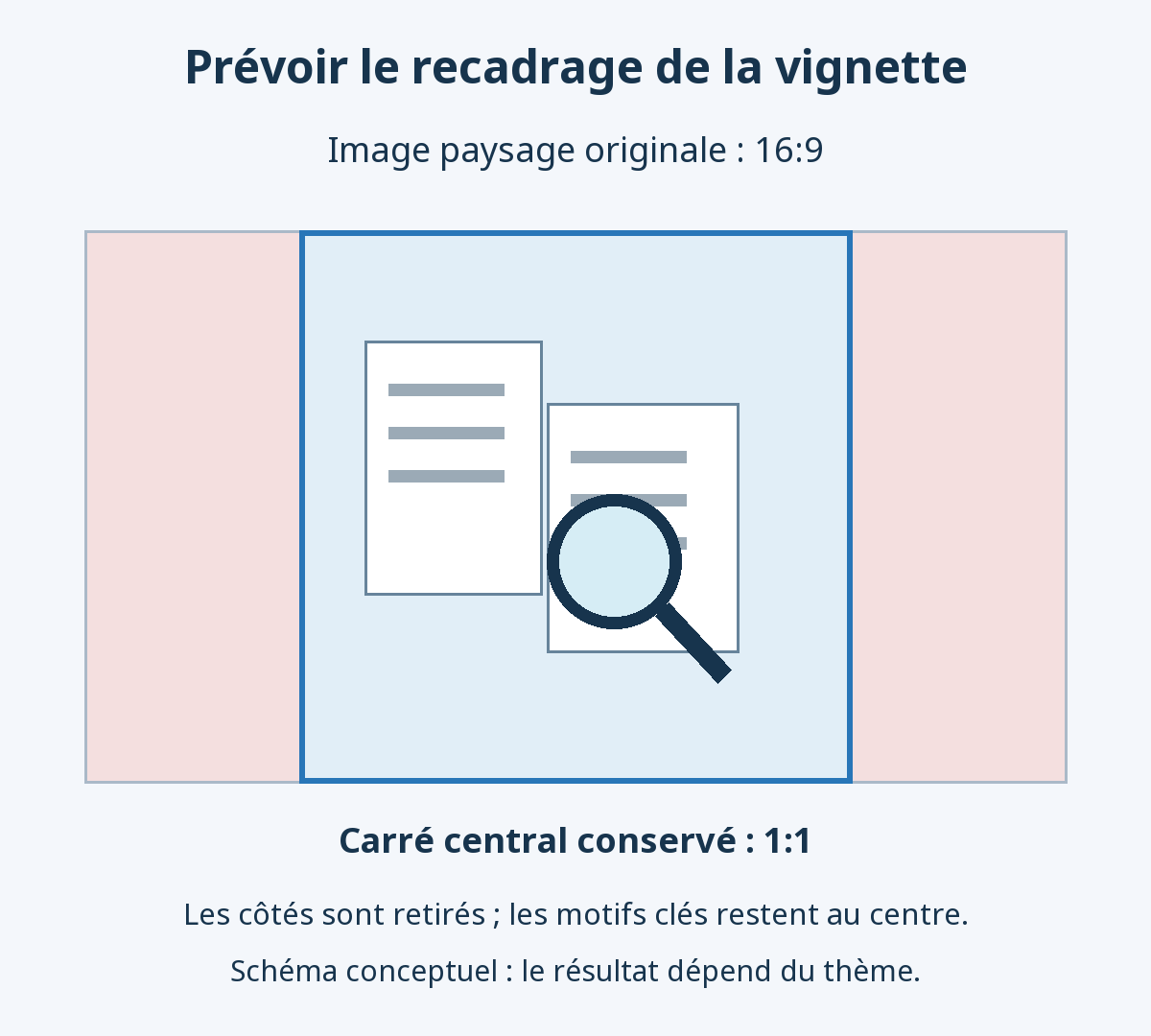 Un cadre paysage 16:9 contient un carré central 1:1. Le recadrage retire les côtés mais garde les documents et la loupe au centre. Illustration conceptuelle : le recadrage réel dépend du thème.