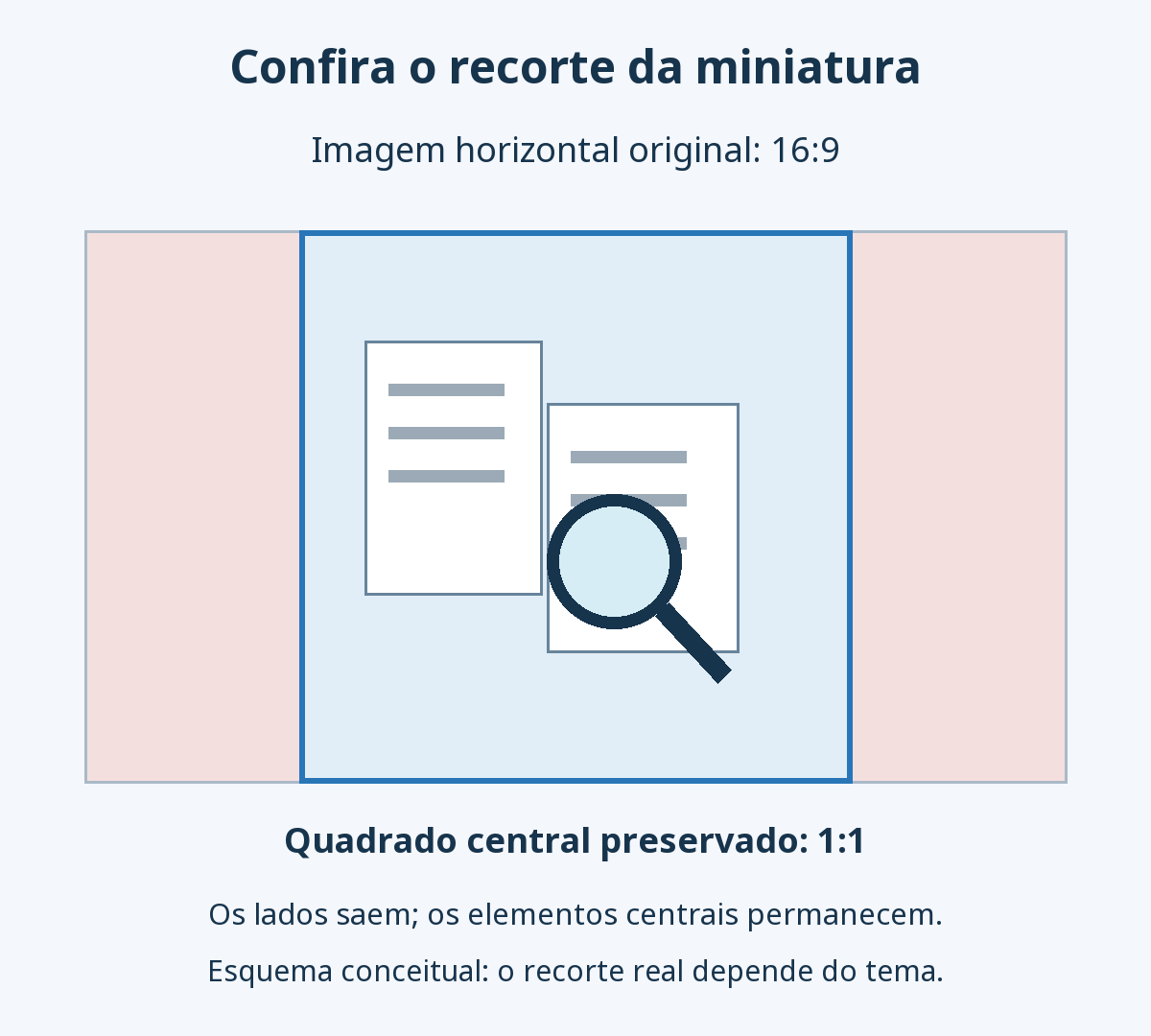 Esquema conceitual de uma imagem horizontal 16:9 com um quadrado central 1:1. As laterais são removidas, enquanto documentos e lupa permanecem no centro. O recorte real depende do tema.