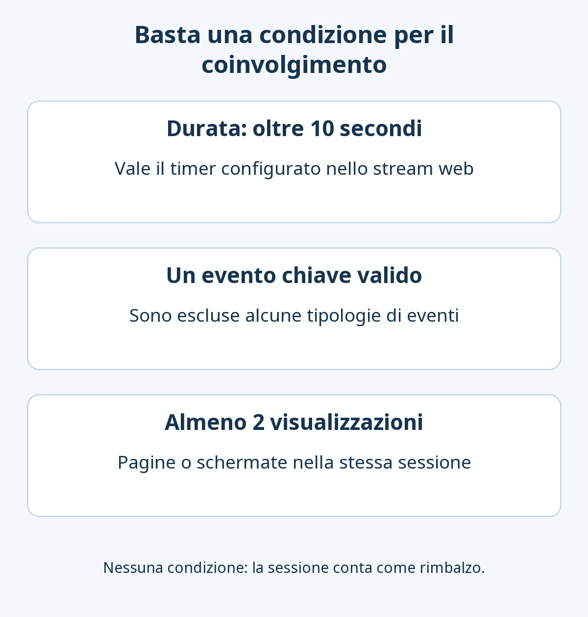 Basta una condizione: durata oltre la soglia predefinita di dieci secondi o il timer configurato, evento chiave valido oppure almeno due visualizzazioni di pagina o schermata.
