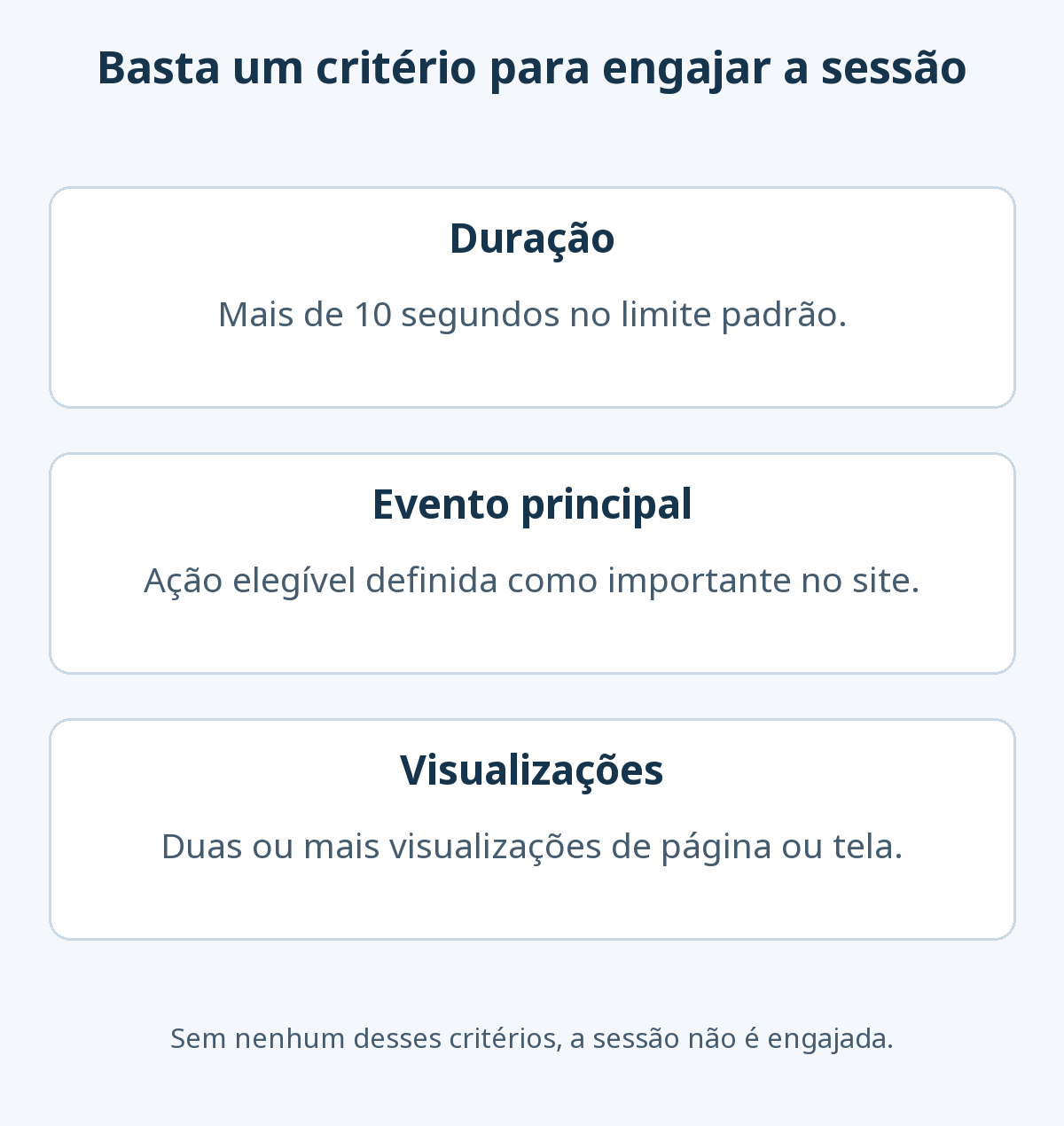 Uma sessão é engajada se durar mais de 10 segundos no padrão, tiver um evento principal elegível ou pelo menos duas visualizações. Basta um critério; sem nenhum, não é engajada.