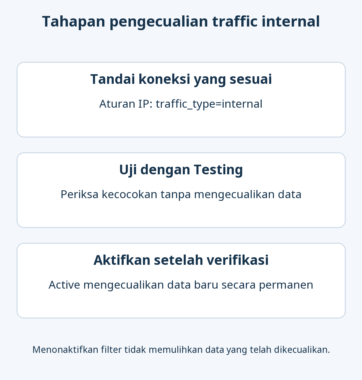 Tahapan GA4: tandai traffic internal berdasarkan IP, periksa dalam mode Testing, lalu aktifkan pengecualian data baru setelah verifikasi.