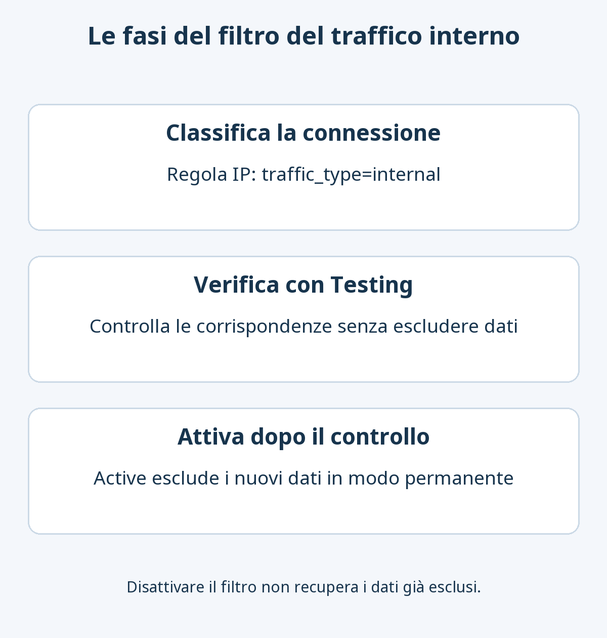 Fasi GA4: classificare il traffico interno per IP, verificare nello stato Testing e attivare l’esclusione soltanto dopo il controllo.