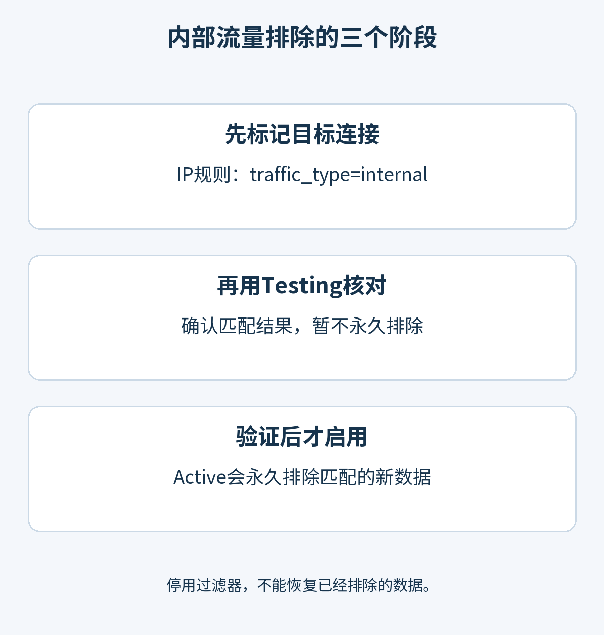 GA4 内部流量排除步骤:按 IP 标记、在 Testing 状态验证,确认后才启用新数据排除。