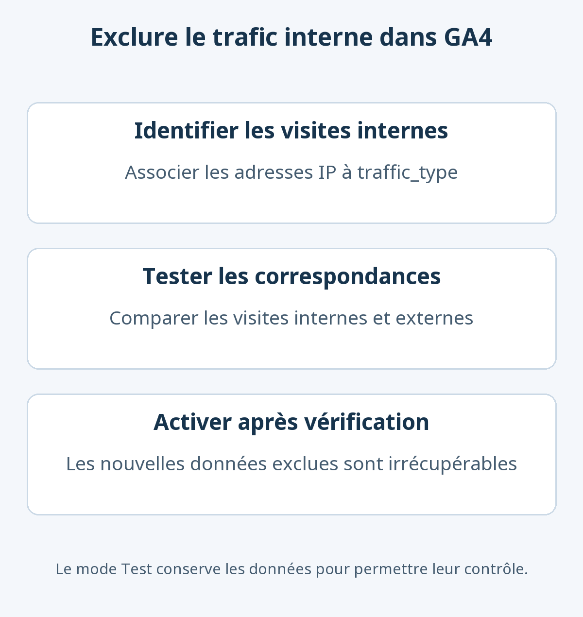 Trois étapes : identifier le trafic interne, tester les correspondances sans exclusion permanente puis activer le filtre après vérification.