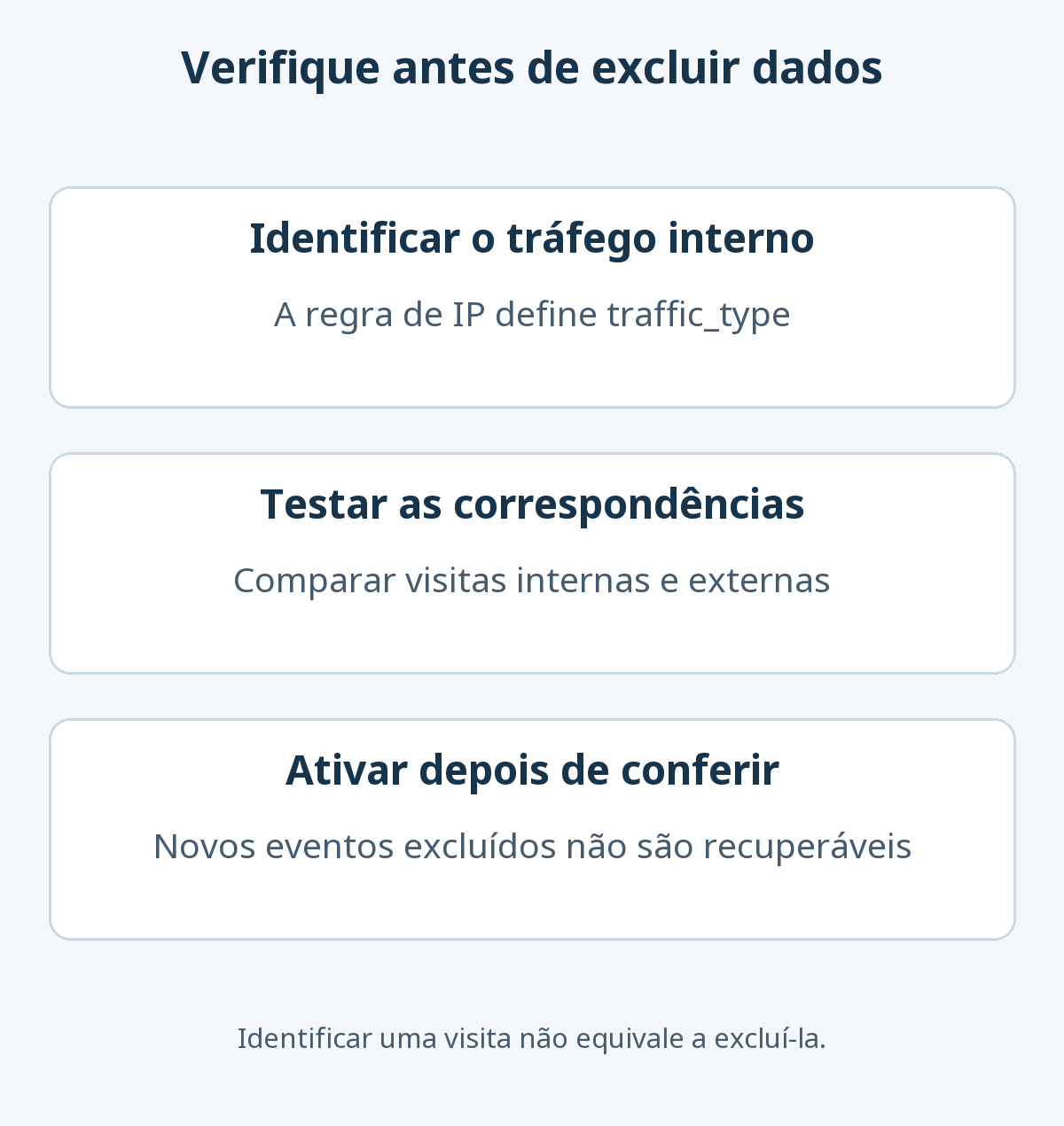 A regra identifica o tráfego interno; o estado Testes permite conferir correspondências; a ativação exclui permanentemente os novos eventos correspondentes.