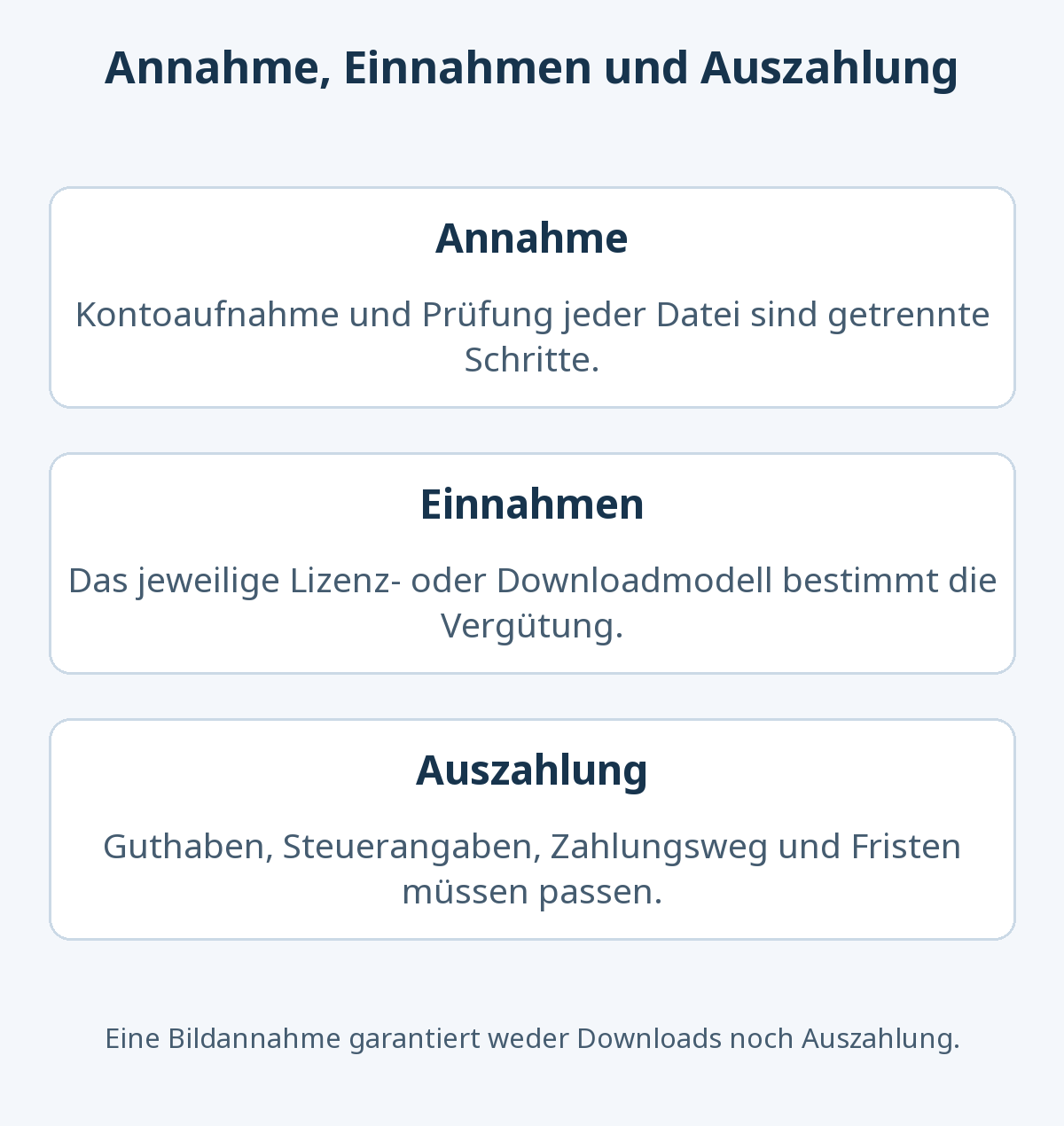 Drei getrennte Phasen: Konto und Bild werden geprüft, zulässige Verkäufe oder Downloads können Einnahmen erzeugen, erst danach greifen Mindestguthaben, Steuer- und Zeitbedingungen der Auszahlung. Keine Einkommensgarantie.