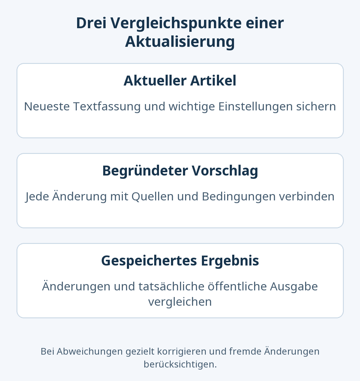 Vor einer Aktualisierung wird die aktuelle Fassung gesichert. Änderungen werden mit Belegen begründet und anschließend mit dem gespeicherten Ergebnis und der öffentlichen Seite verglichen.