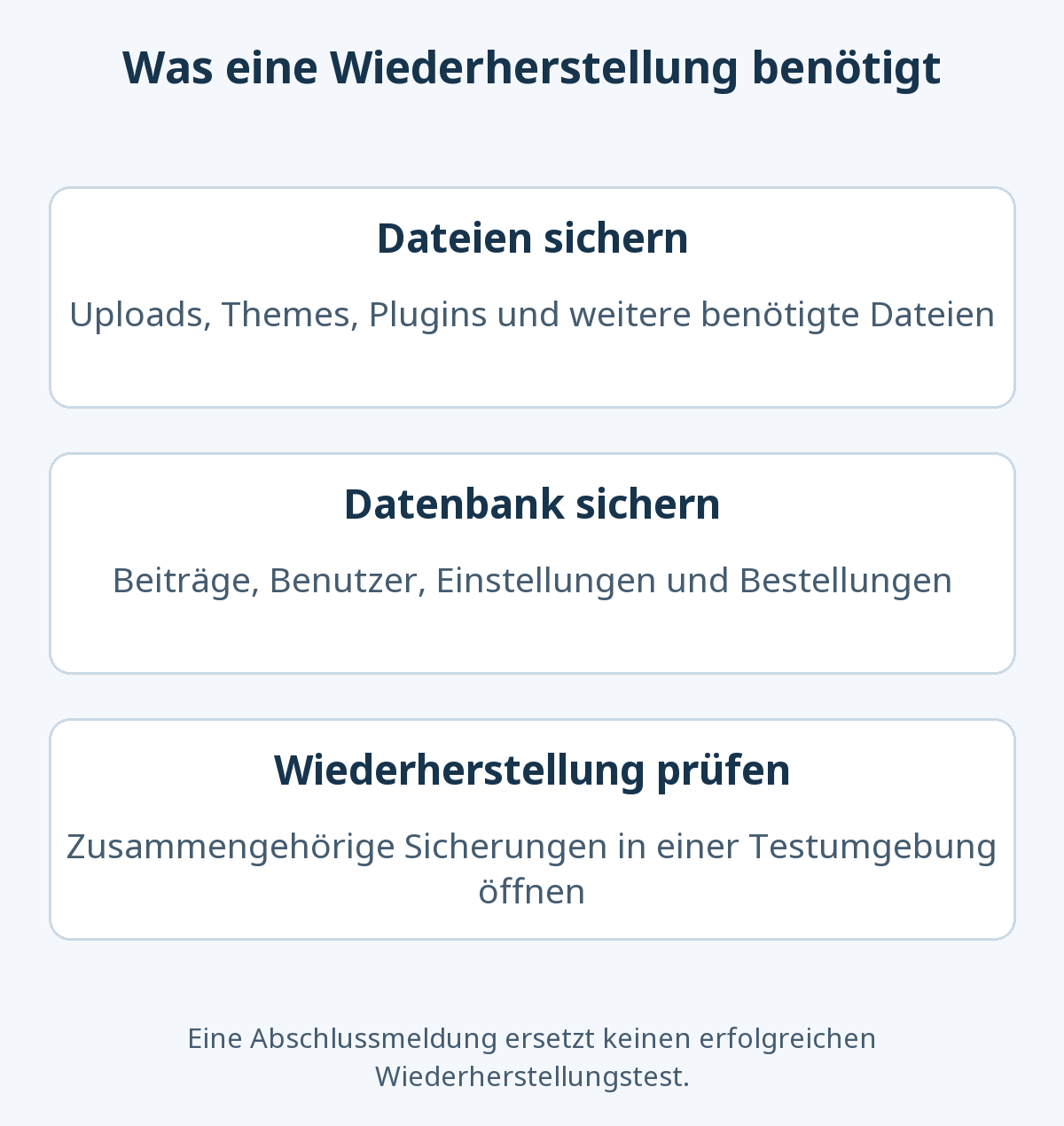 Dateien und Datenbank müssen als zusammengehöriger Sicherungsstand vorhanden sein. Erst ein Wiederherstellungstest bestätigt, dass die Website und ihre Funktionen zurückkehren.