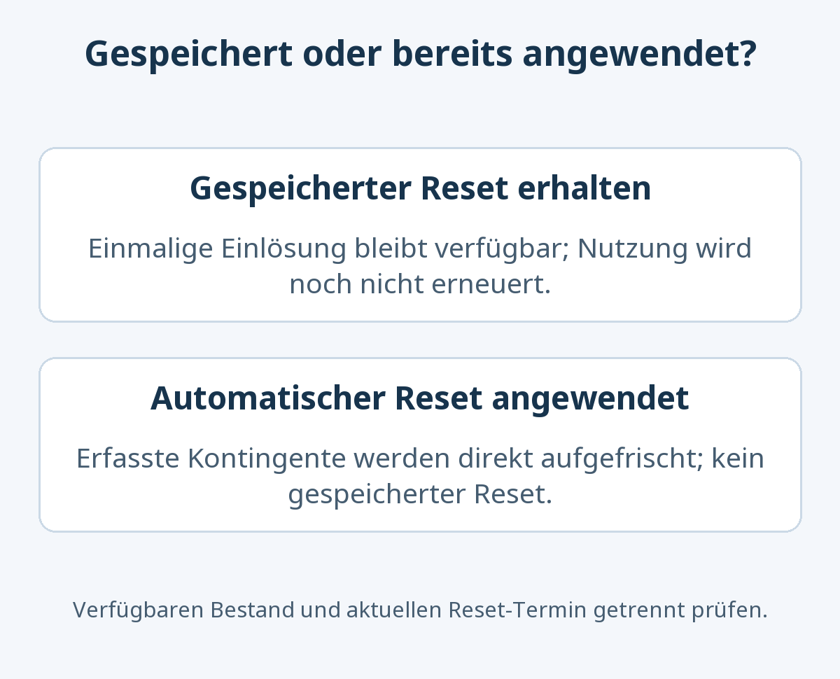 Ein erhaltener gespeicherter Reset wird für eine spätere Einlösung aufbewahrt. Ein automatischer Reset frischt die erfassten Kontingente direkt auf, ohne einen gespeicherten Reset hinzuzufügen. Verlauf und Nutzungsstand sind getrennte Anzeigen.