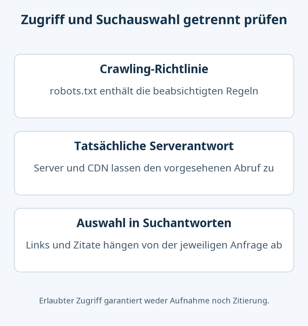 Crawling-Richtlinie, tatsächliche Serverantwort und Auswahl in einer Suchantwort sind drei verschiedene Prüfungen. Eine erlaubte Anfrage garantiert keine Zitierung.