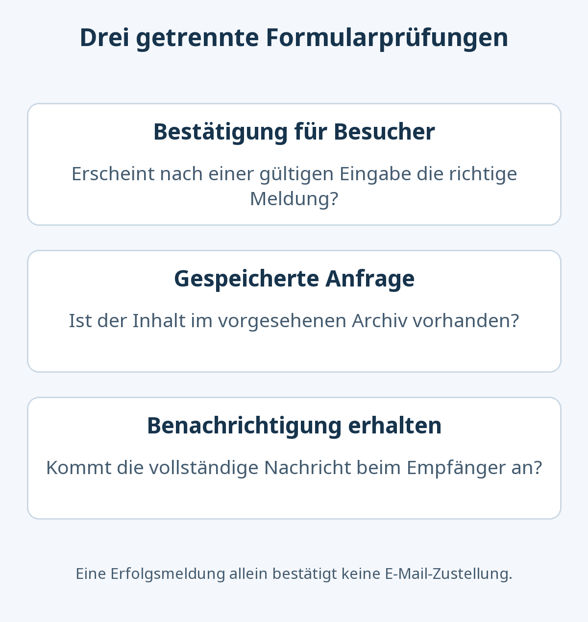 Nach dem Absenden werden Besucherbestätigung, gespeicherte Anfrage und empfangene Benachrichtigung getrennt geprüft. Eine Erfolgsmeldung beweist keine Zustellung.