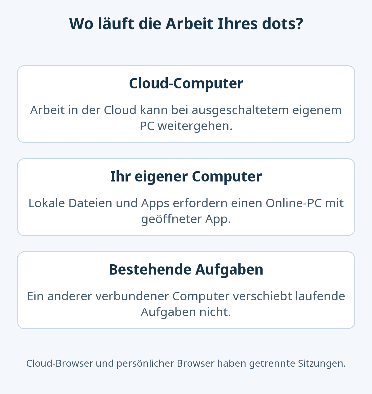 Cloud-Arbeit kann ohne eingeschalteten eigenen PC weiterlaufen. Arbeit mit lokalen Dateien erfordert einen verfügbaren Computer mit geöffneter ChatGPT-App. Das Wechseln einer Verbindung verschiebt bestehende Aufgaben nicht.