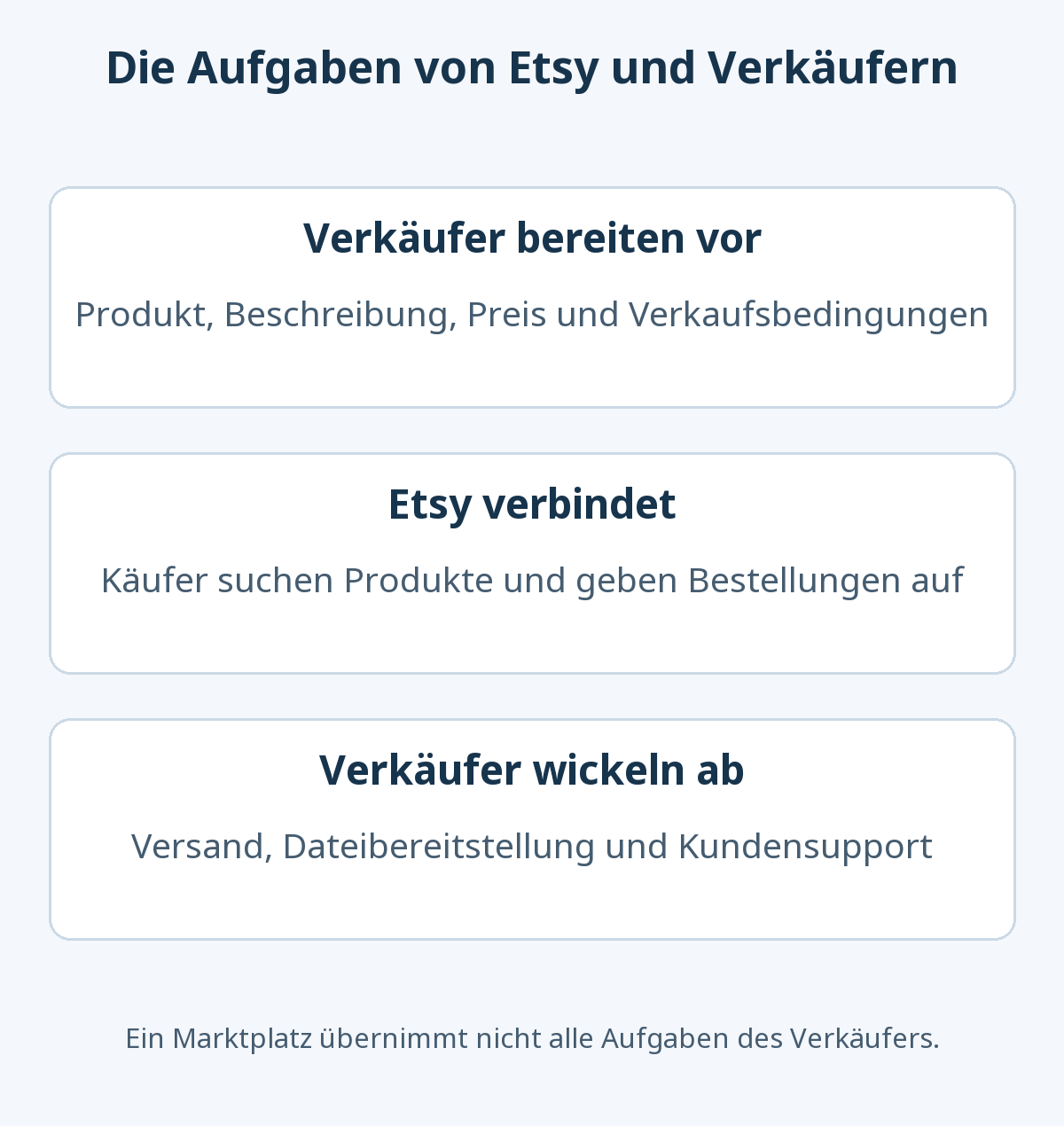 Drei getrennte Rollen: Verkäufer bereiten Produkte vor, Etsy vermittelt Bestellungen und Verkäufer übernehmen Lieferung und Support.