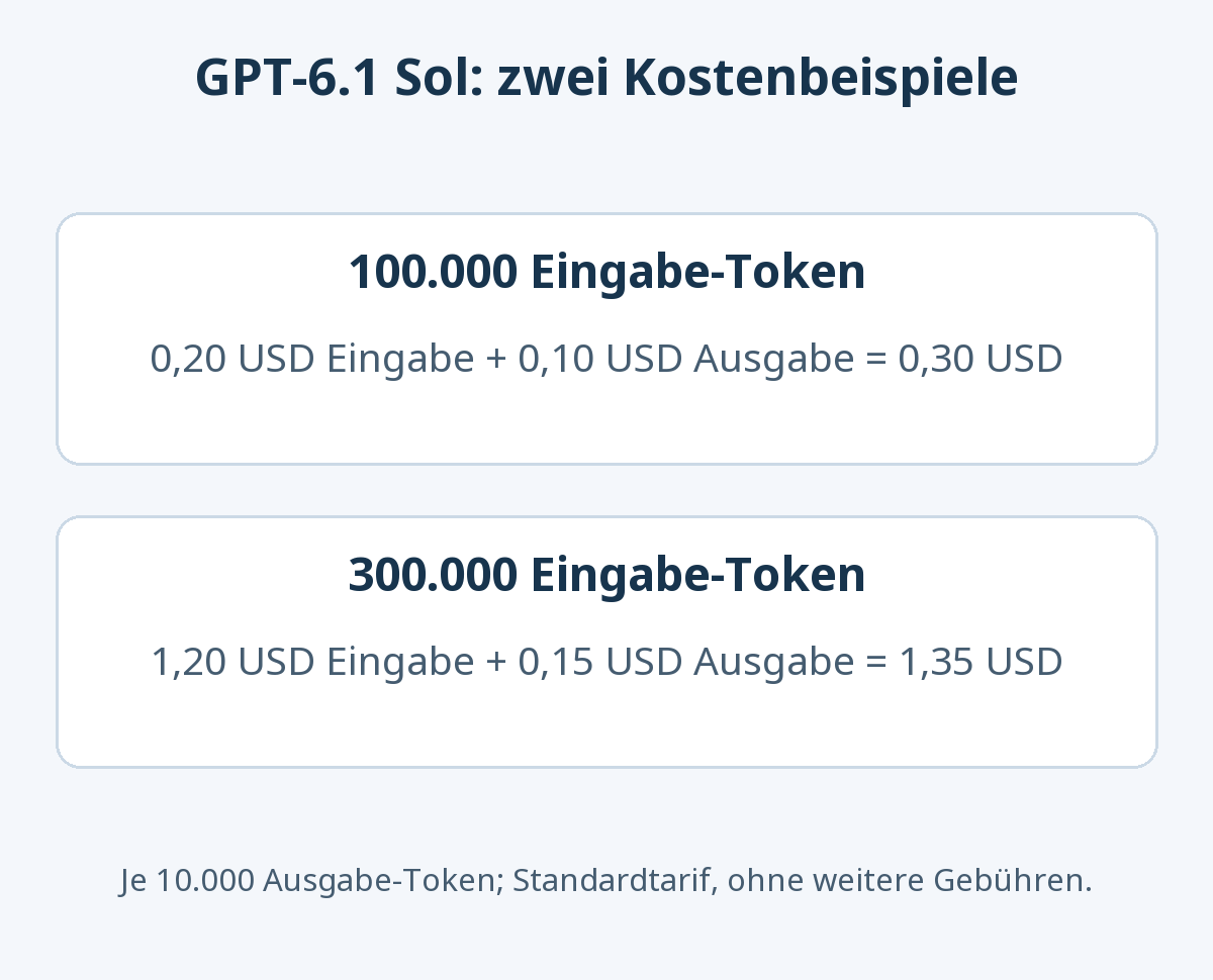 Zwei Rechenbeispiele mit je 10.000 Ausgabe-Token: 100.000 Eingabe-Token kosten insgesamt 0,30 USD, 300.000 Eingabe-Token wegen der Langkontexttarife 1,35 USD. Keine gemessenen Aufgabenkosten.