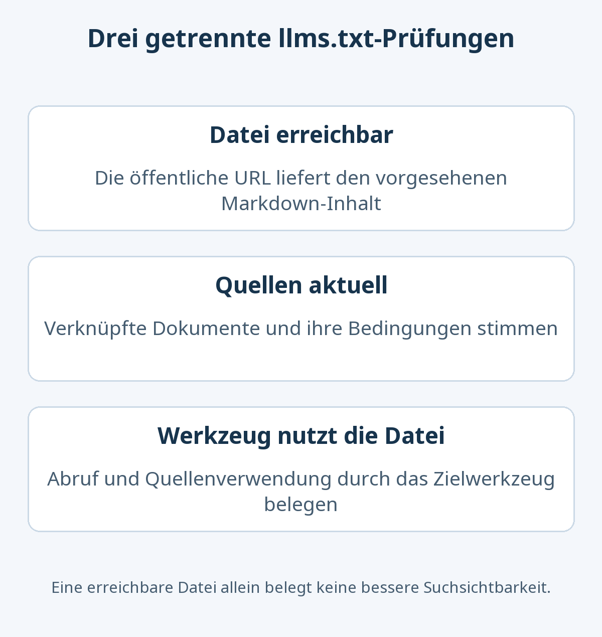 Die Erreichbarkeit einer llms.txt-Datei, die Richtigkeit ihrer Dokumentlinks und die tatsächliche Nutzung durch ein Werkzeug werden getrennt geprüft.