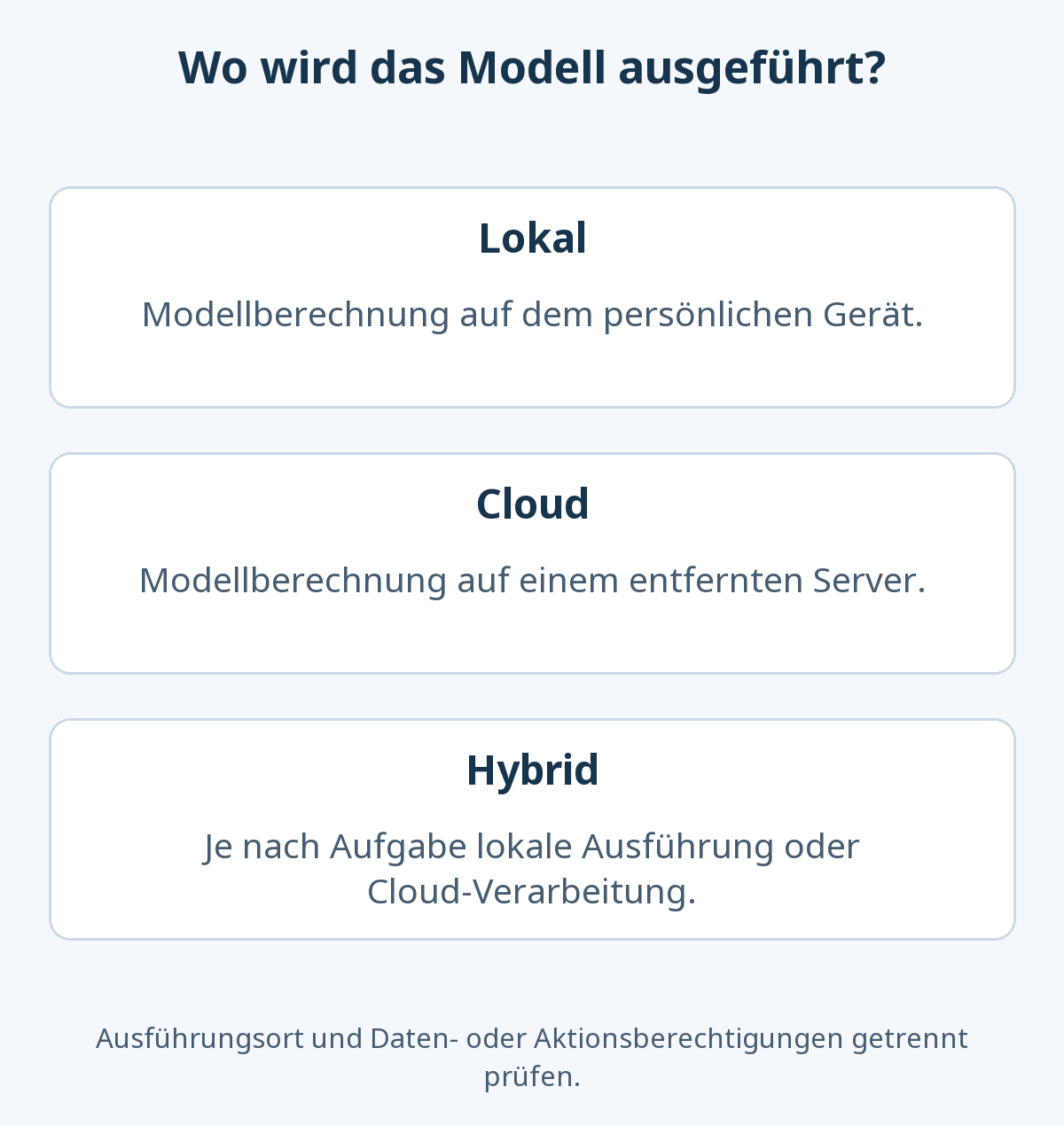 Lokale KI rechnet auf dem eigenen Gerät, Cloud-KI auf entfernten Servern, hybride KI wählt den Ausführungsort je nach Aufgabe. Der Ausführungsort allein sagt nicht, welche Daten oder Aktionen erlaubt sind.