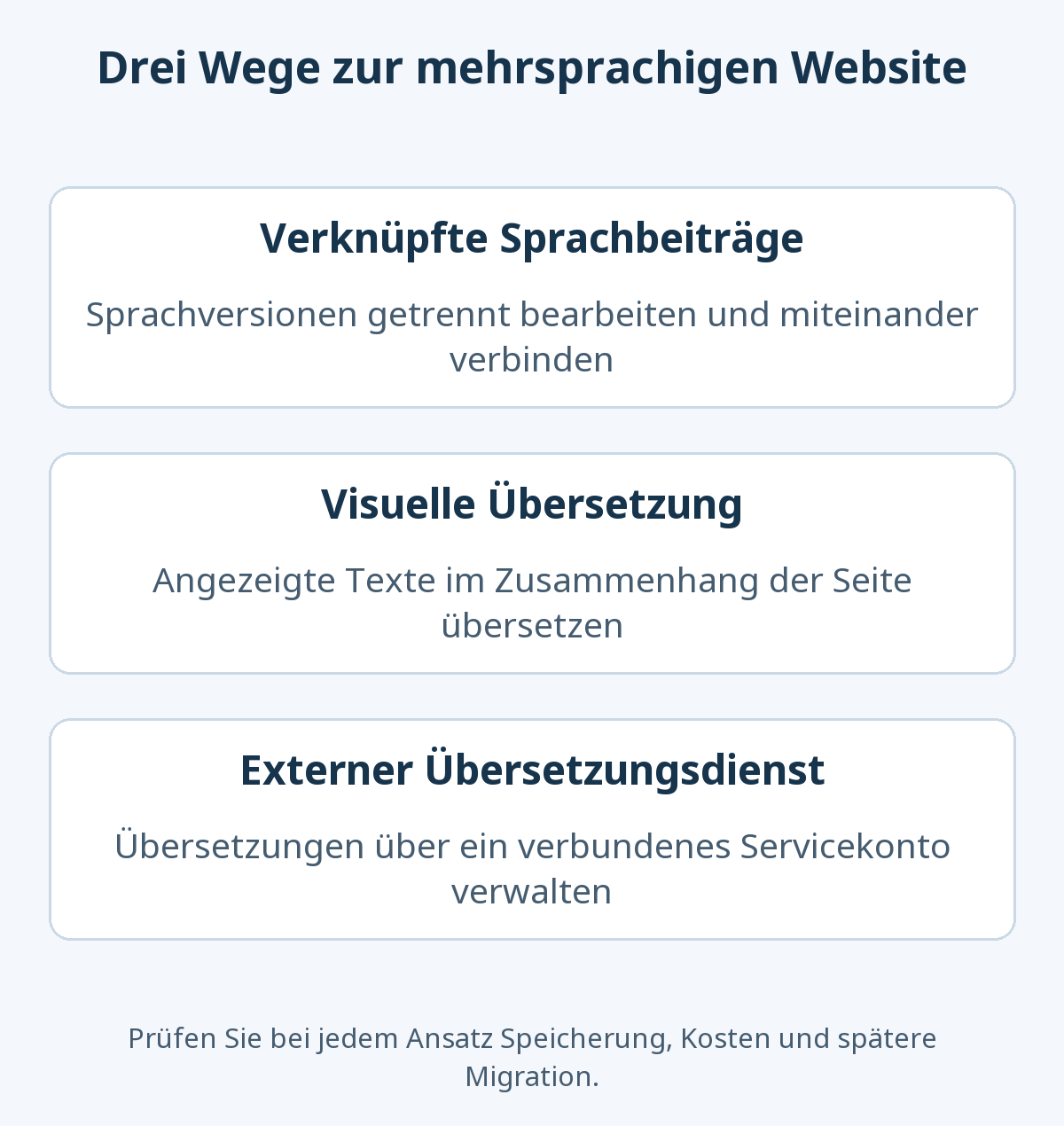Mehrsprachige Websites können verknüpfte Sprachbeiträge, visuelle Textübersetzung oder einen externen Übersetzungsdienst verwenden. Daten und Abläufe unterscheiden sich.