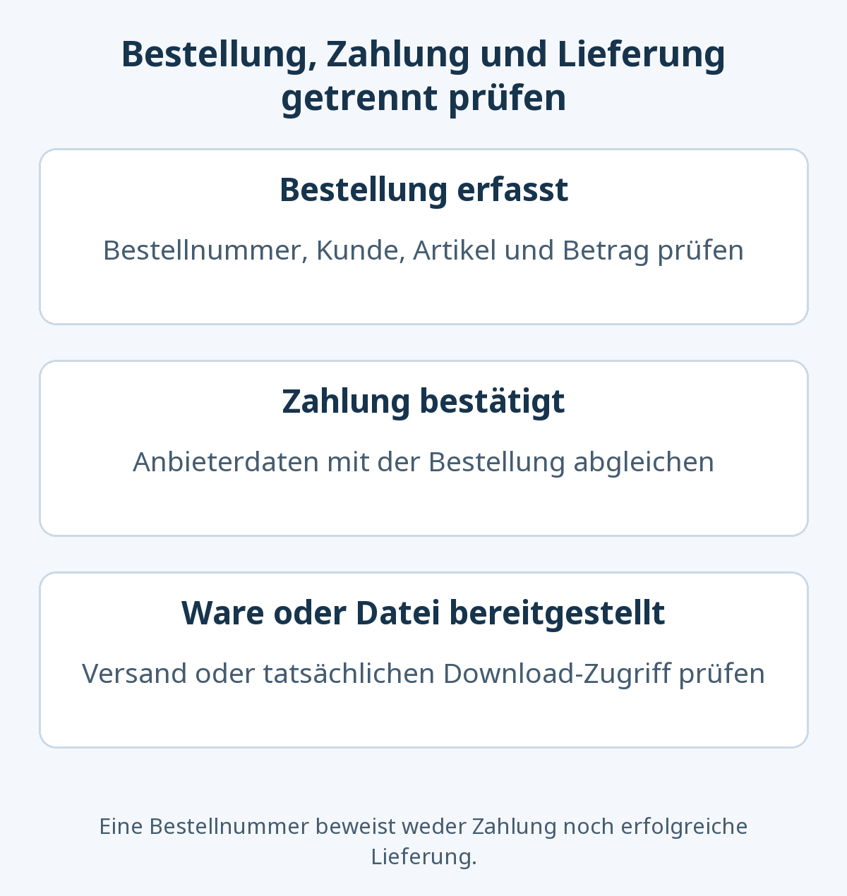 Drei getrennte Prüfungen: Bestellung erfassen, Zahlung mit Anbieterdaten abgleichen und Versand oder Downloadzugriff bestätigen.