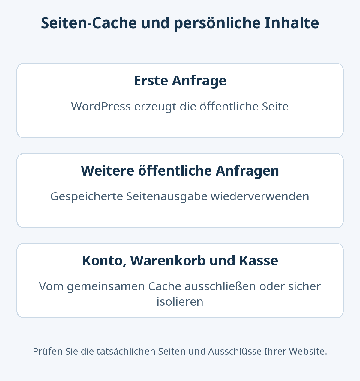Ein Seiten-Cache verwendet die Ausgabe öffentlicher Seiten erneut. Konten, Warenkörbe und Kassen benötigen Ausschlüsse oder eine unterstützte sichere Isolation.