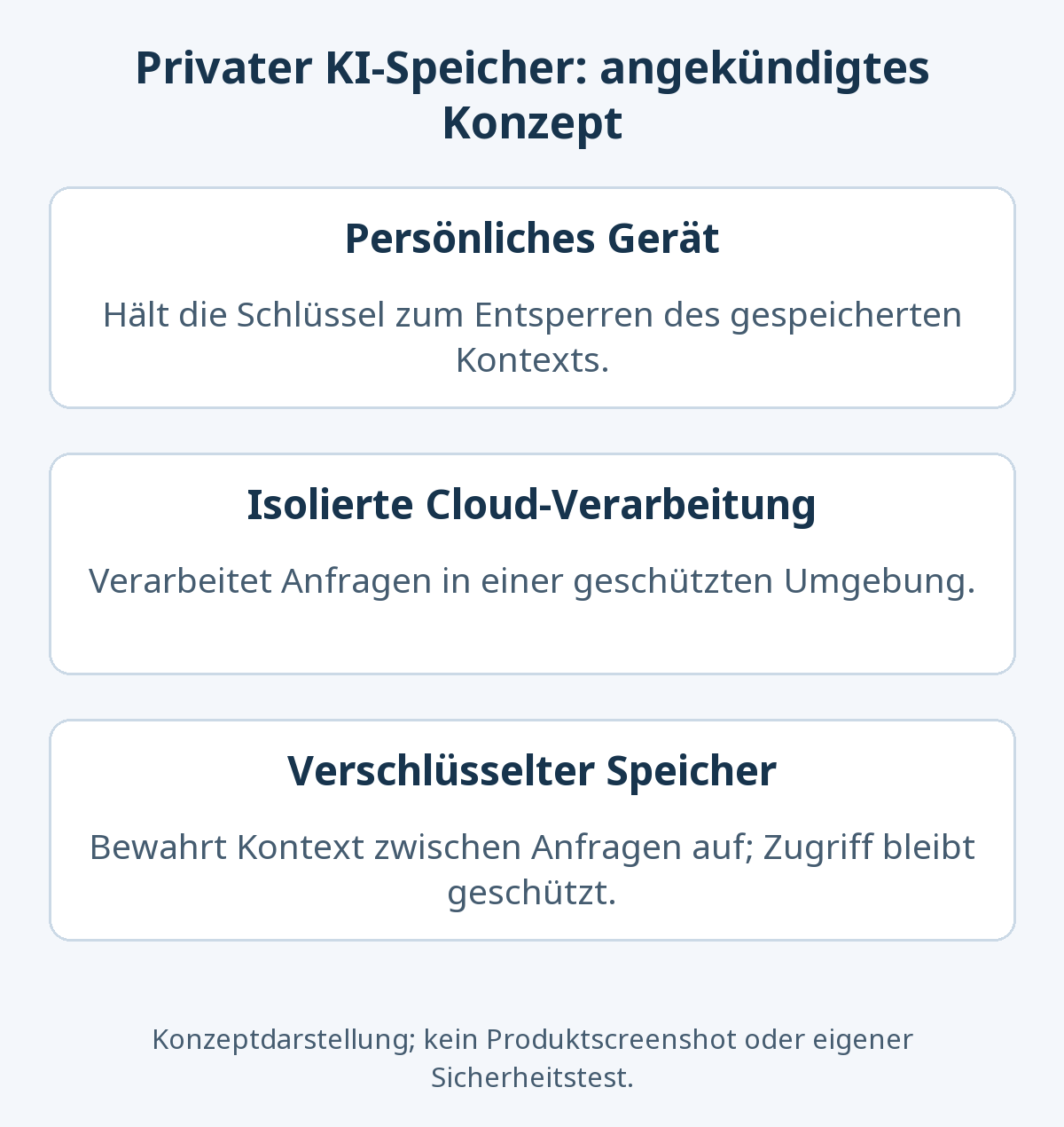 Vereinfachte Rollen im angekündigten Private-AI-Compute-Speicherdesign: persönliche Geräte halten Schlüssel, eine isolierte Cloud-Umgebung verarbeitet Anfragen, verschlüsselter Speicher bewahrt Kontext auf. Die Darstellung ist kein vollständiger Sicherheitsnachweis.