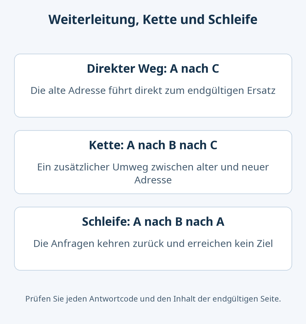Eine direkte Weiterleitung führt von A nach C, eine Kette über B nach C und eine Schleife von A über B zurück zu A, ohne das Ziel zu erreichen.