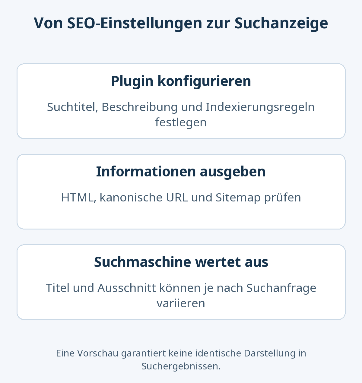 SEO-Einstellungen werden als Seiteninformationen ausgegeben. Suchmaschinen interpretieren sie und wählen Titel und Textausschnitte für die Suchanfrage.