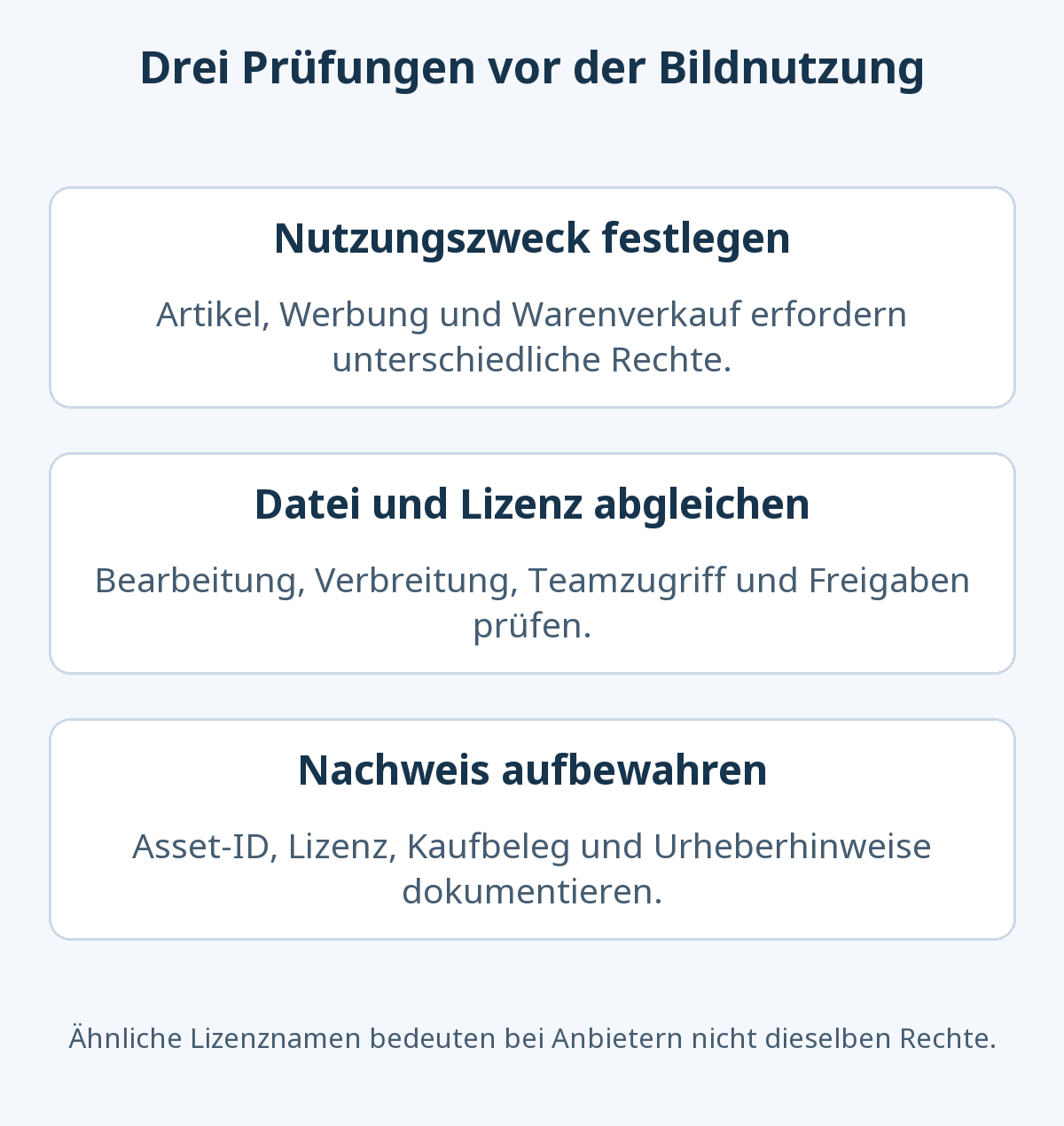 Drei Prüfungen: konkreten Nutzungszweck festlegen, Rechte der einzelnen Datei mit der Lizenz abgleichen und Lizenznachweise samt erforderlichen Urheberhinweisen aufbewahren. Kostenlose Dateien bleiben an Bedingungen gebunden.