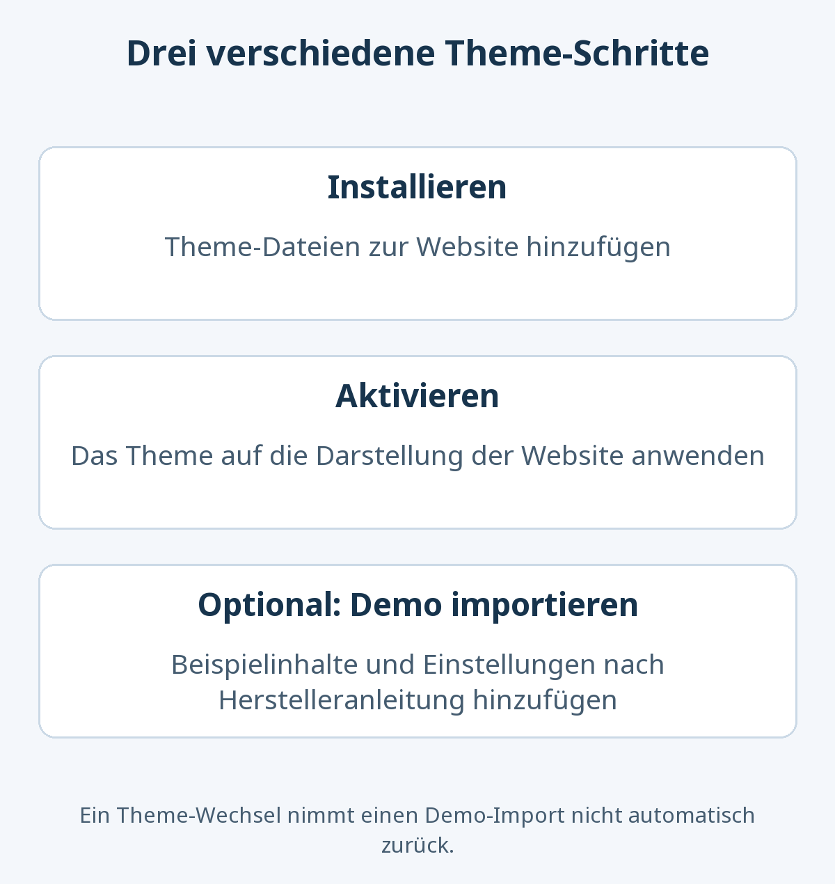 Installation fügt Theme-Dateien hinzu, Aktivierung wendet das Design an und ein optionaler Demo-Import ergänzt Beispielinhalte oder Einstellungen. Diese Schritte haben unterschiedliche Auswirkungen.