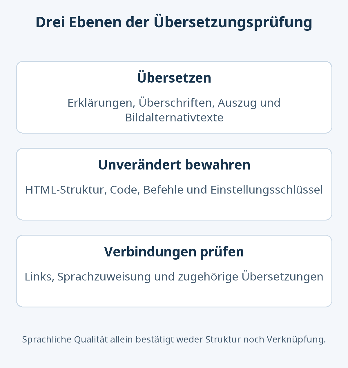 Übersetzungsprüfung trennt die sprachliche Übertragung von erklärenden Texten, den Erhalt technischer Zeichenfolgen und die Prüfung von Links und Sprachbeziehungen.