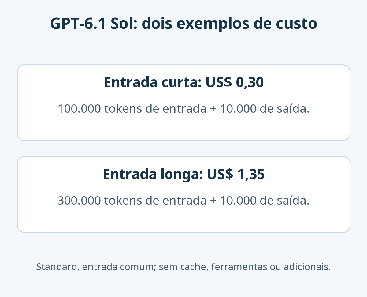 Exemplos aritméticos Standard: 100.000 tokens de entrada e 10.000 de saída custam US$ 0,30; 300.000 de entrada e 10.000 de saída custam US$ 1,35 na faixa longa. Sem cache, ferramentas e adicionais.