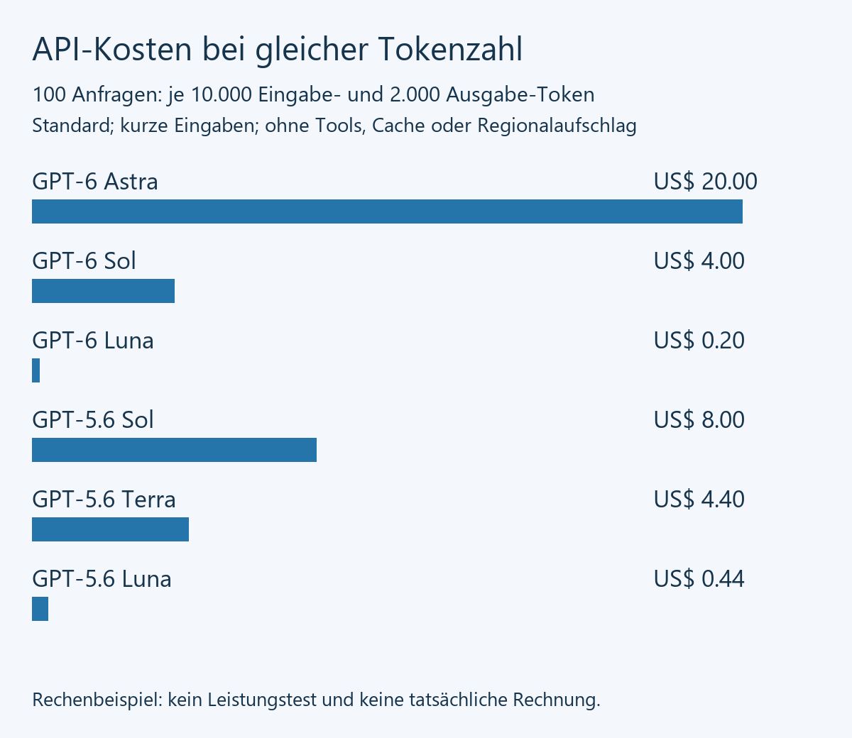 Rechenbeispiel für 100 Anfragen mit jeweils 10000 Eingabe- und 2000 Ausgabe-Token: Astra20 USD, GPT-6 Sol4 USD, GPT-6 Luna0,20 USD, GPT-5.6 Sol8 USD, Terra4,40 USD und GPT-5.6 Luna0,44 USD. Standardtarife ohne Caching und weitere Gebühren.