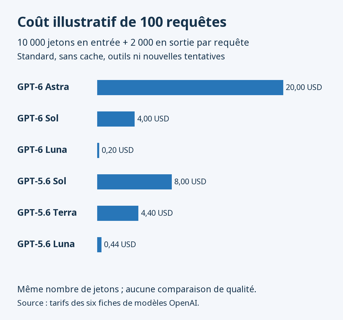 Coût de 100 requêtes identiques : Astra 20 USD, GPT-6 Sol 4 USD, GPT-6 Luna 0,20 USD, GPT-5.6 Sol 8 USD, Terra 4,40 USD et Luna 0,44 USD. Les résultats ne mesurent pas la qualité.