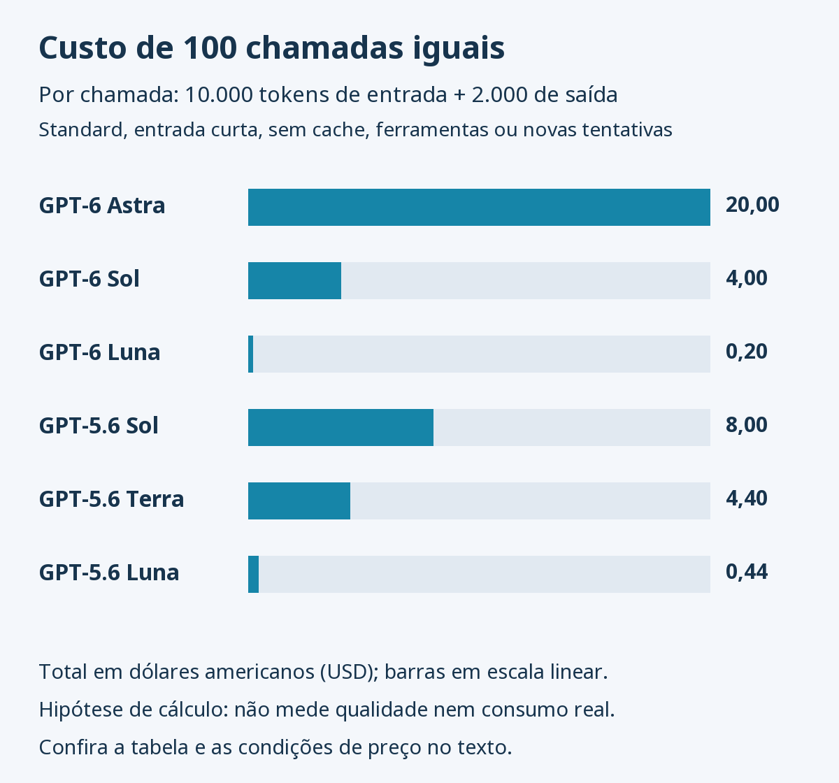 Custo hipotético de 100 chamadas iguais: GPT-6 Astra US$20; Sol US$4; Luna US$0,20; GPT-5.6 Sol US$8; Terra US$4,40; Luna US$0,44. Barras em escala linear; não é um teste de qualidade.