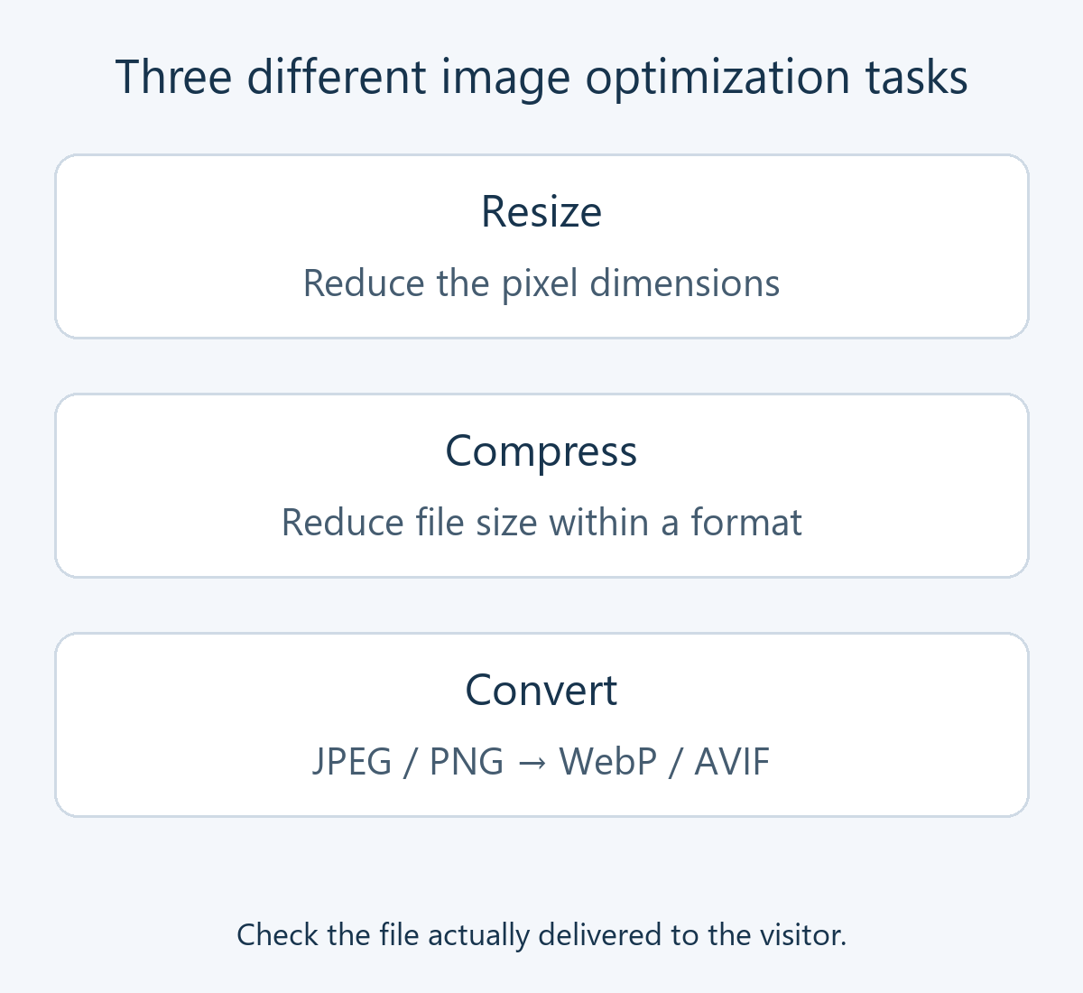 Resizing reduces pixel dimensions, compression reduces file size, and conversion creates WebP or AVIF files