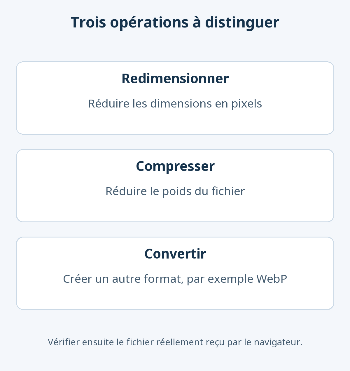 Redimensionner réduit les dimensions, compresser réduit le poids et convertir crée un autre format. Vérifier la distribution au navigateur reste une étape distincte.