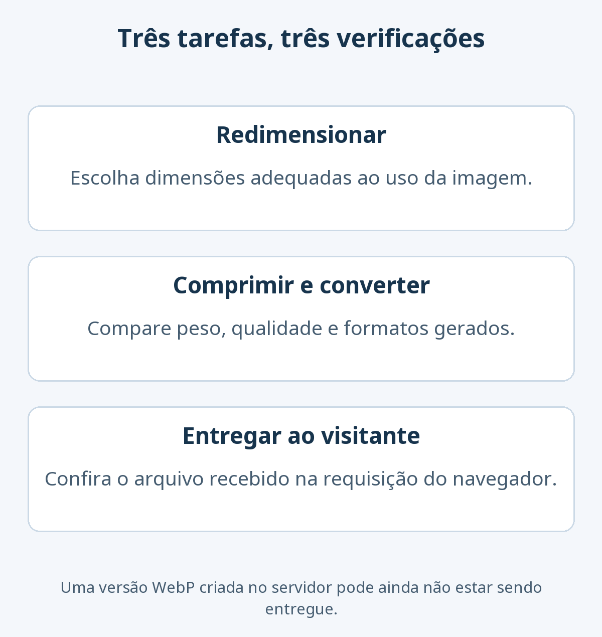 Fluxo de otimização de imagens: escolher dimensões adequadas, comparar peso e qualidade após compressão ou conversão e verificar o arquivo entregue ao navegador.
