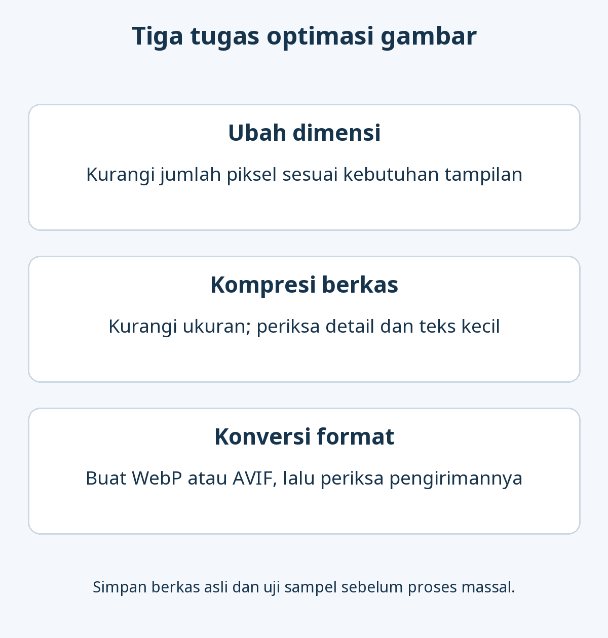Tiga tugas optimasi gambar: mengurangi dimensi piksel, memperkecil ukuran berkas melalui kompresi, dan membuat format WebP atau AVIF